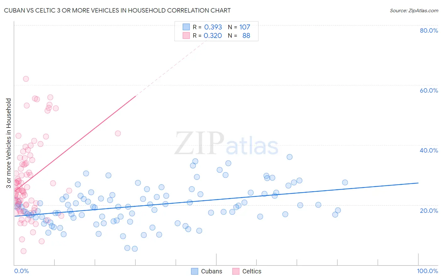 Cuban vs Celtic 3 or more Vehicles in Household
