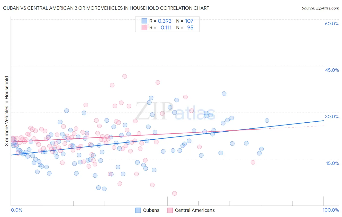 Cuban vs Central American 3 or more Vehicles in Household