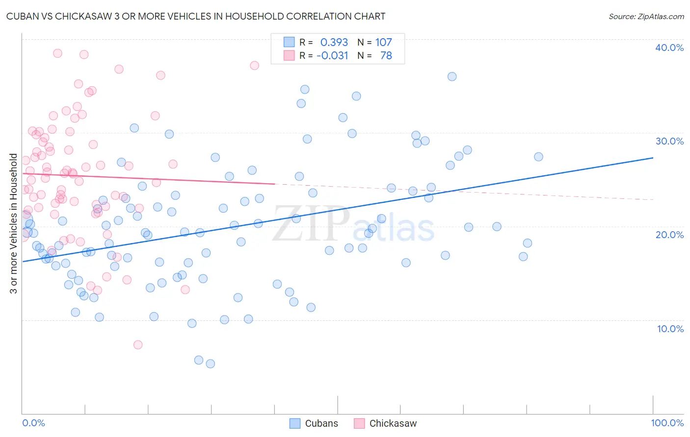 Cuban vs Chickasaw 3 or more Vehicles in Household