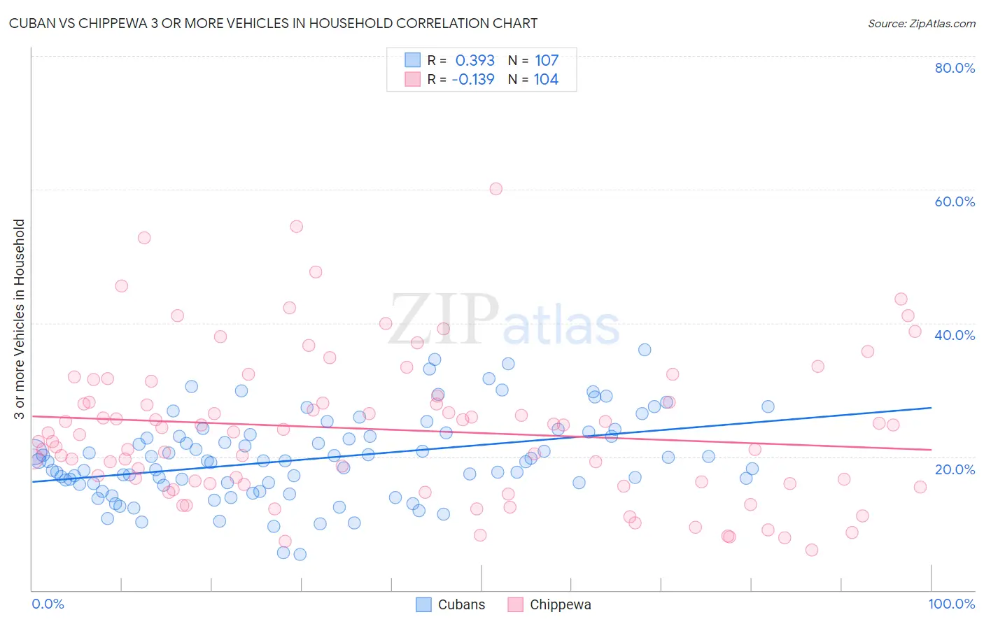 Cuban vs Chippewa 3 or more Vehicles in Household