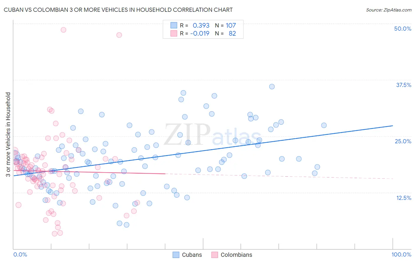 Cuban vs Colombian 3 or more Vehicles in Household