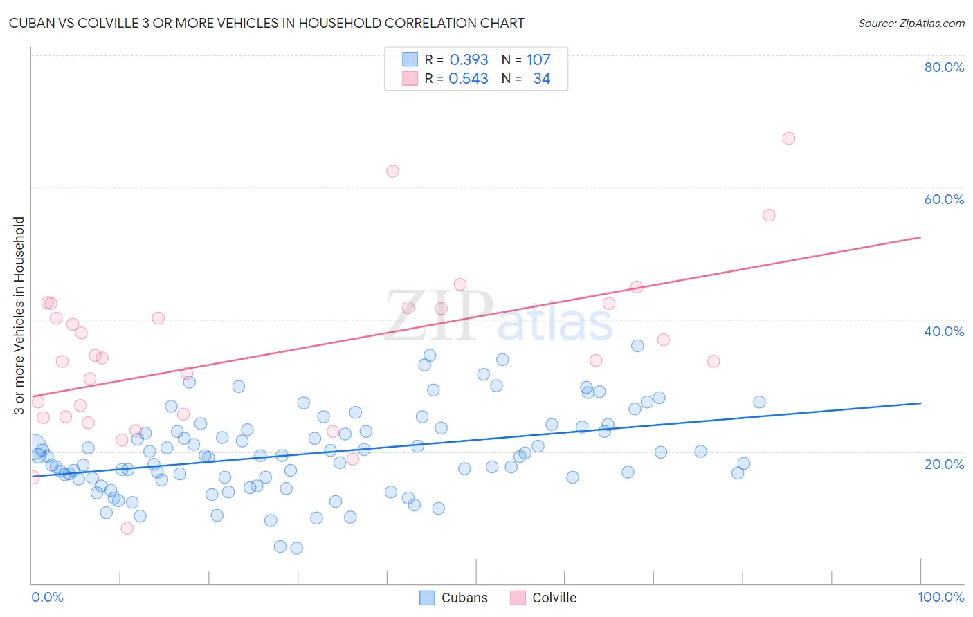 Cuban vs Colville 3 or more Vehicles in Household