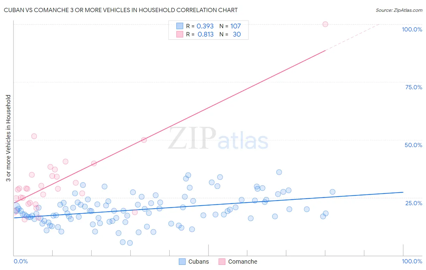 Cuban vs Comanche 3 or more Vehicles in Household