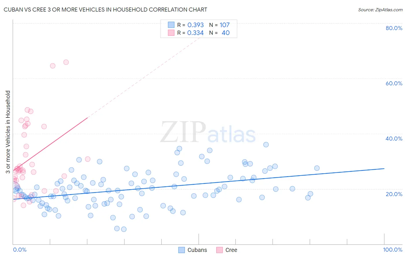Cuban vs Cree 3 or more Vehicles in Household
