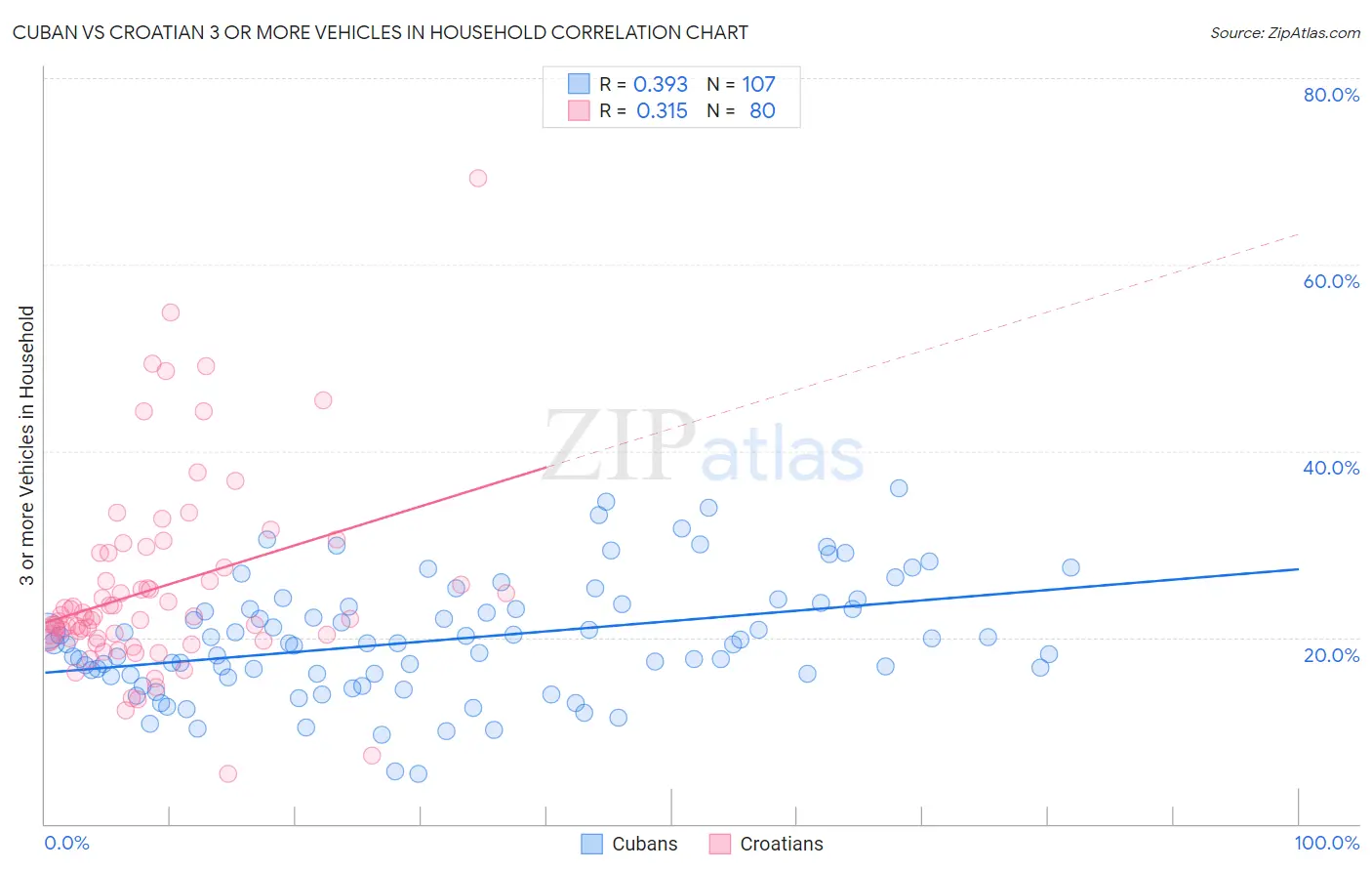 Cuban vs Croatian 3 or more Vehicles in Household