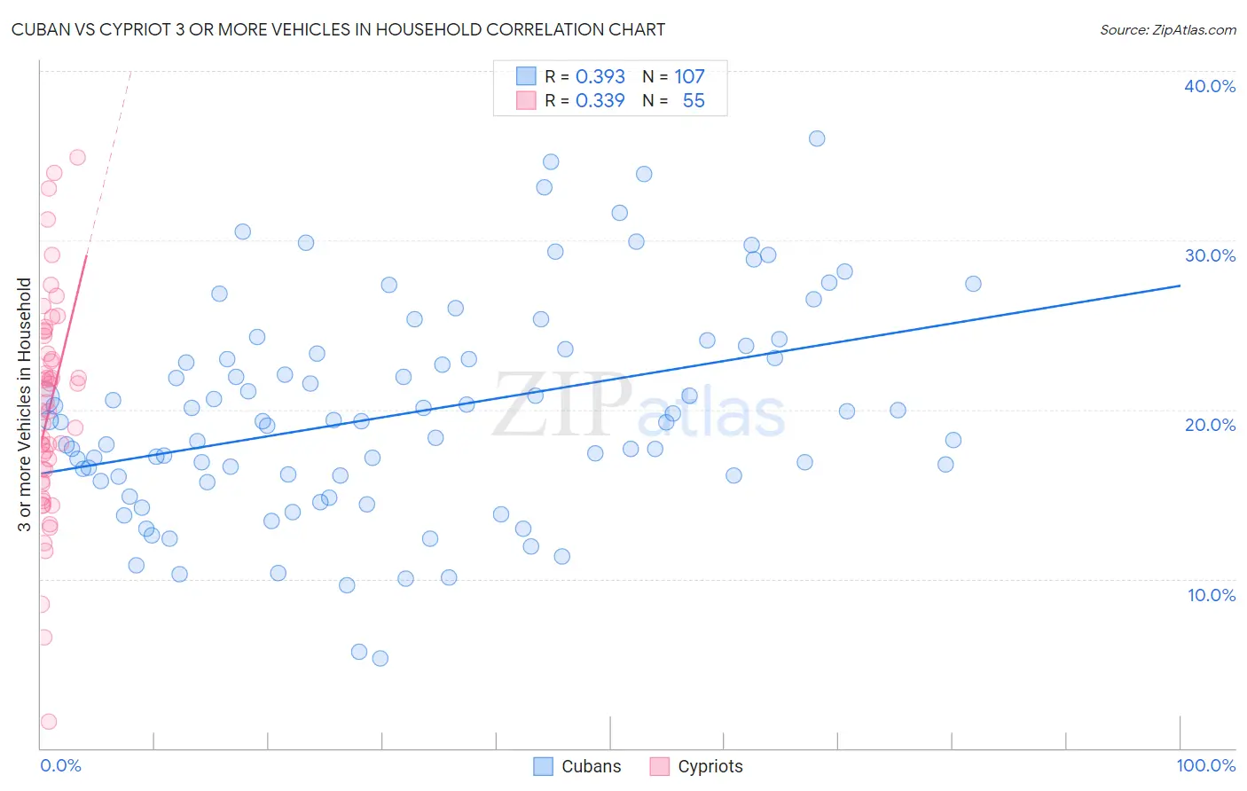 Cuban vs Cypriot 3 or more Vehicles in Household