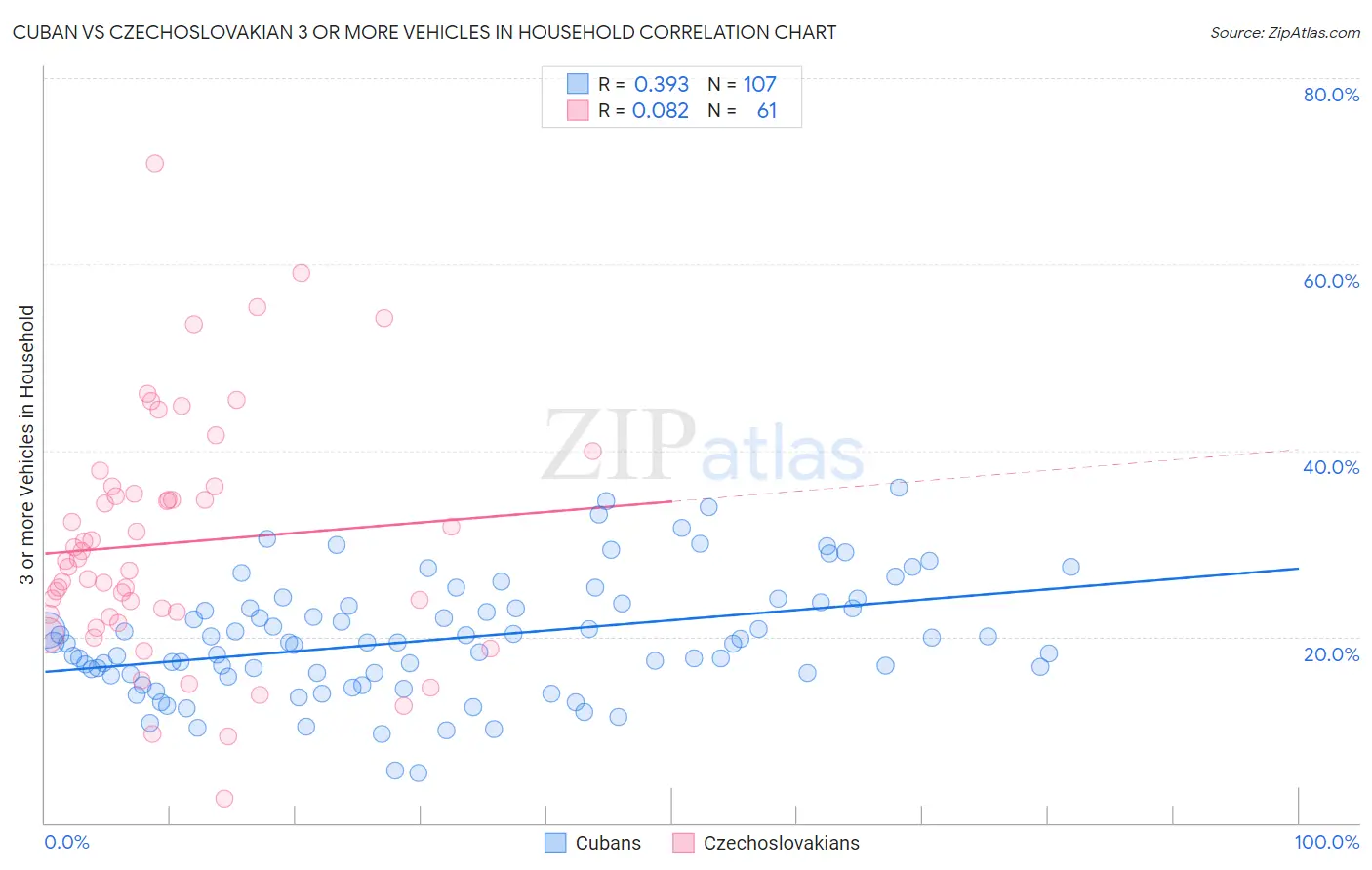Cuban vs Czechoslovakian 3 or more Vehicles in Household
