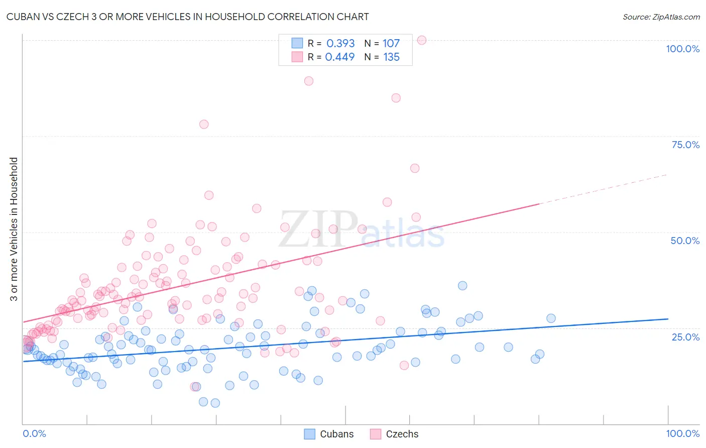 Cuban vs Czech 3 or more Vehicles in Household