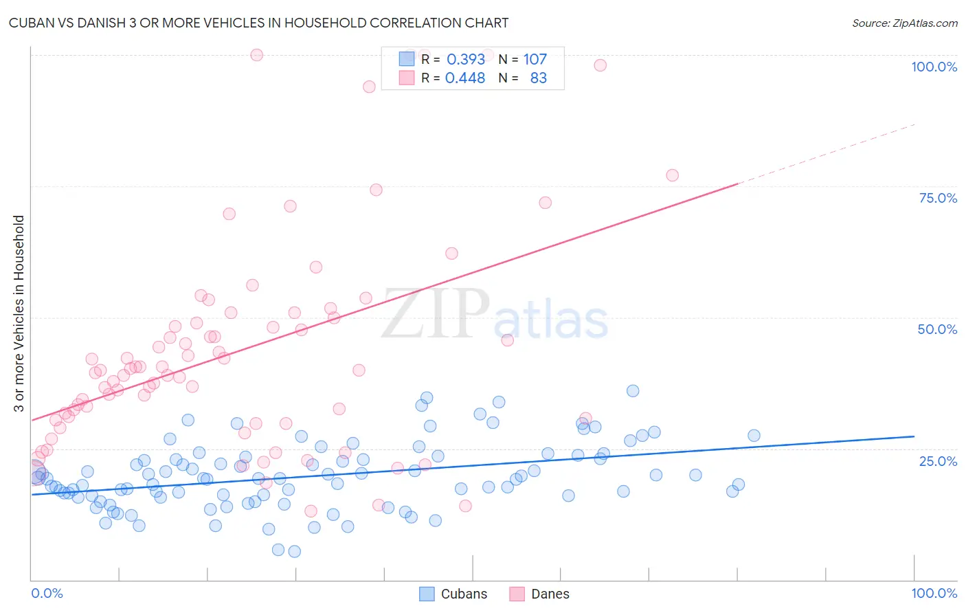 Cuban vs Danish 3 or more Vehicles in Household