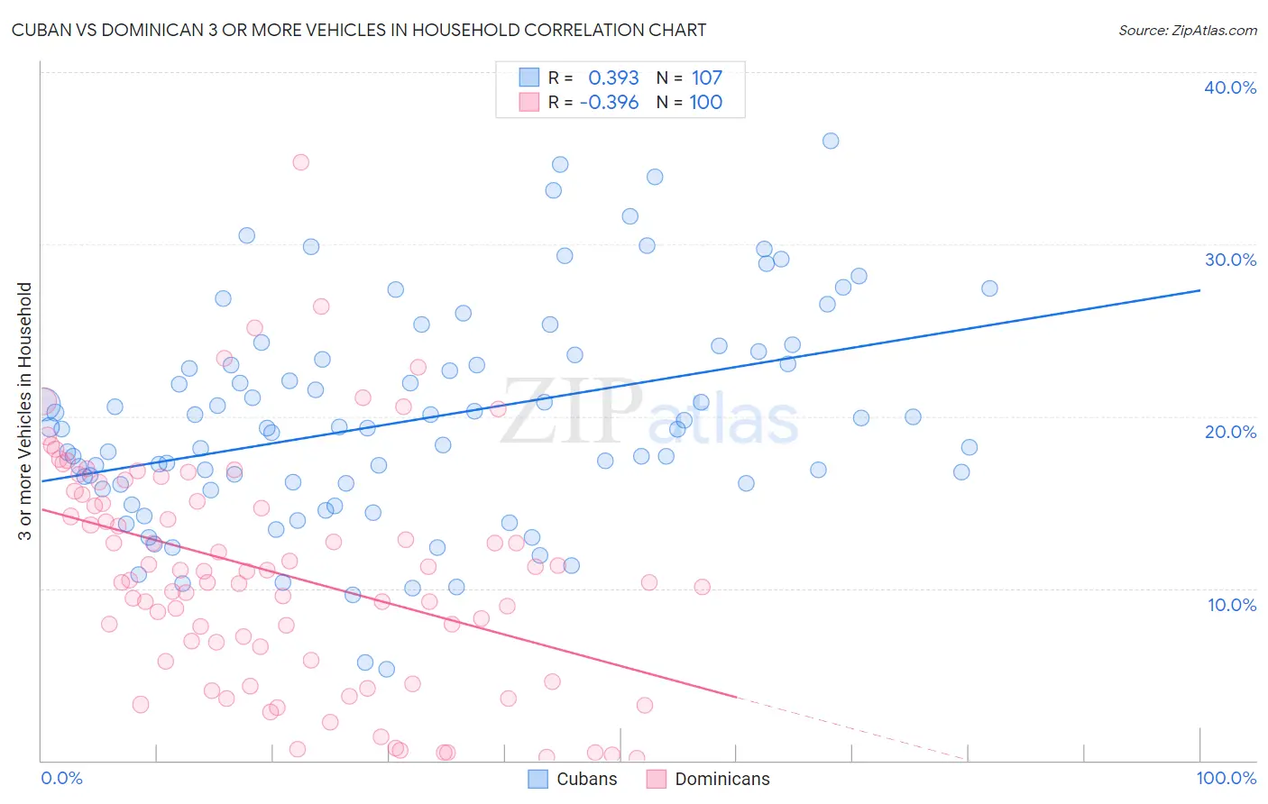 Cuban vs Dominican 3 or more Vehicles in Household