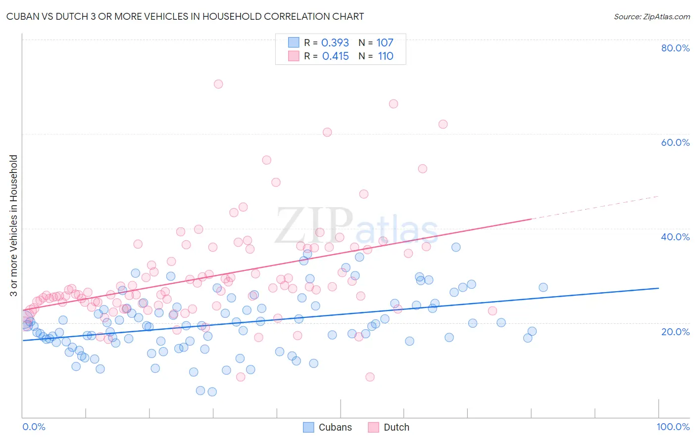 Cuban vs Dutch 3 or more Vehicles in Household