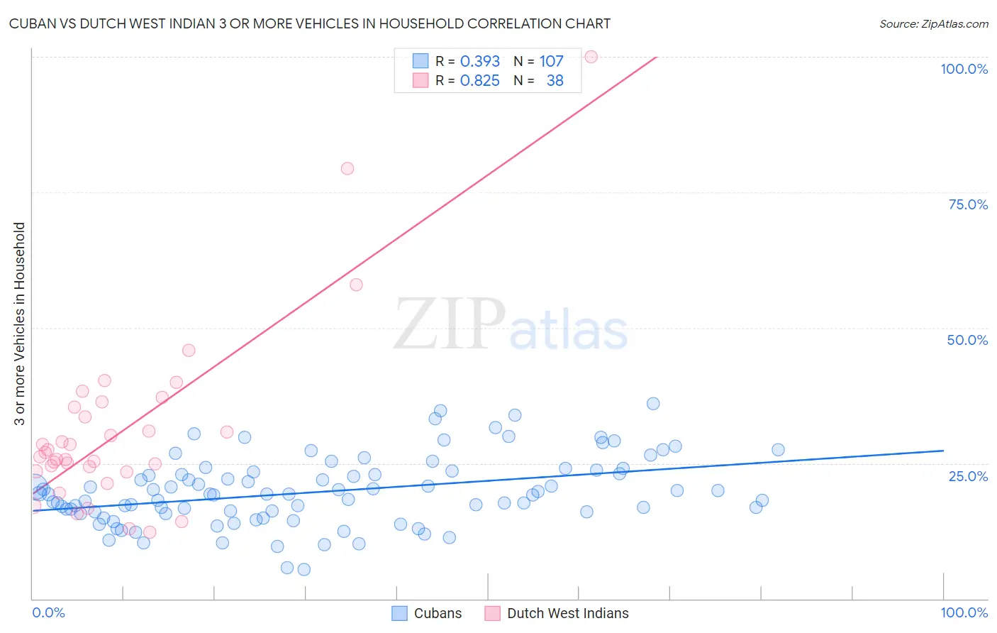 Cuban vs Dutch West Indian 3 or more Vehicles in Household