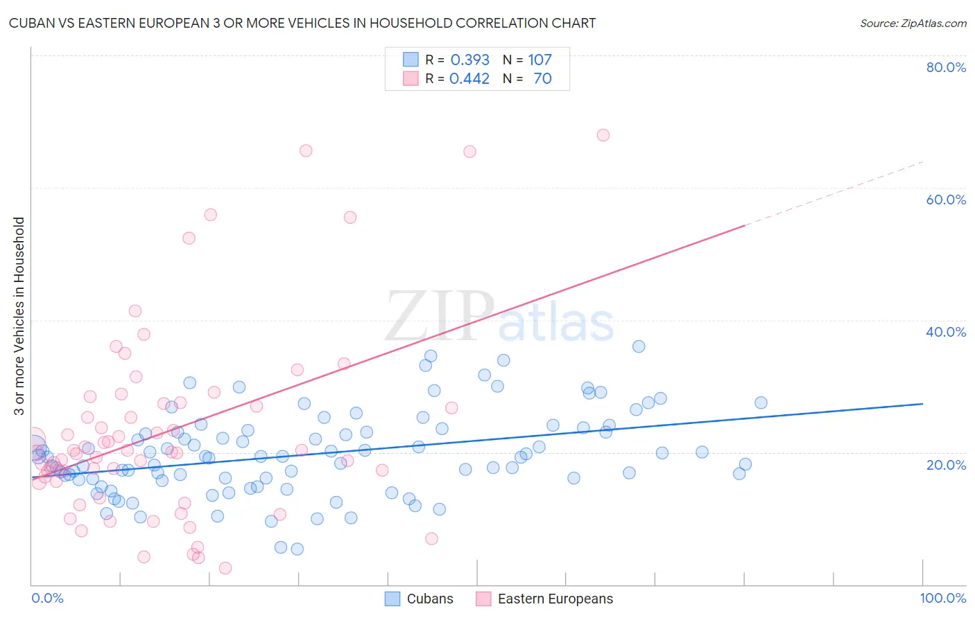 Cuban vs Eastern European 3 or more Vehicles in Household