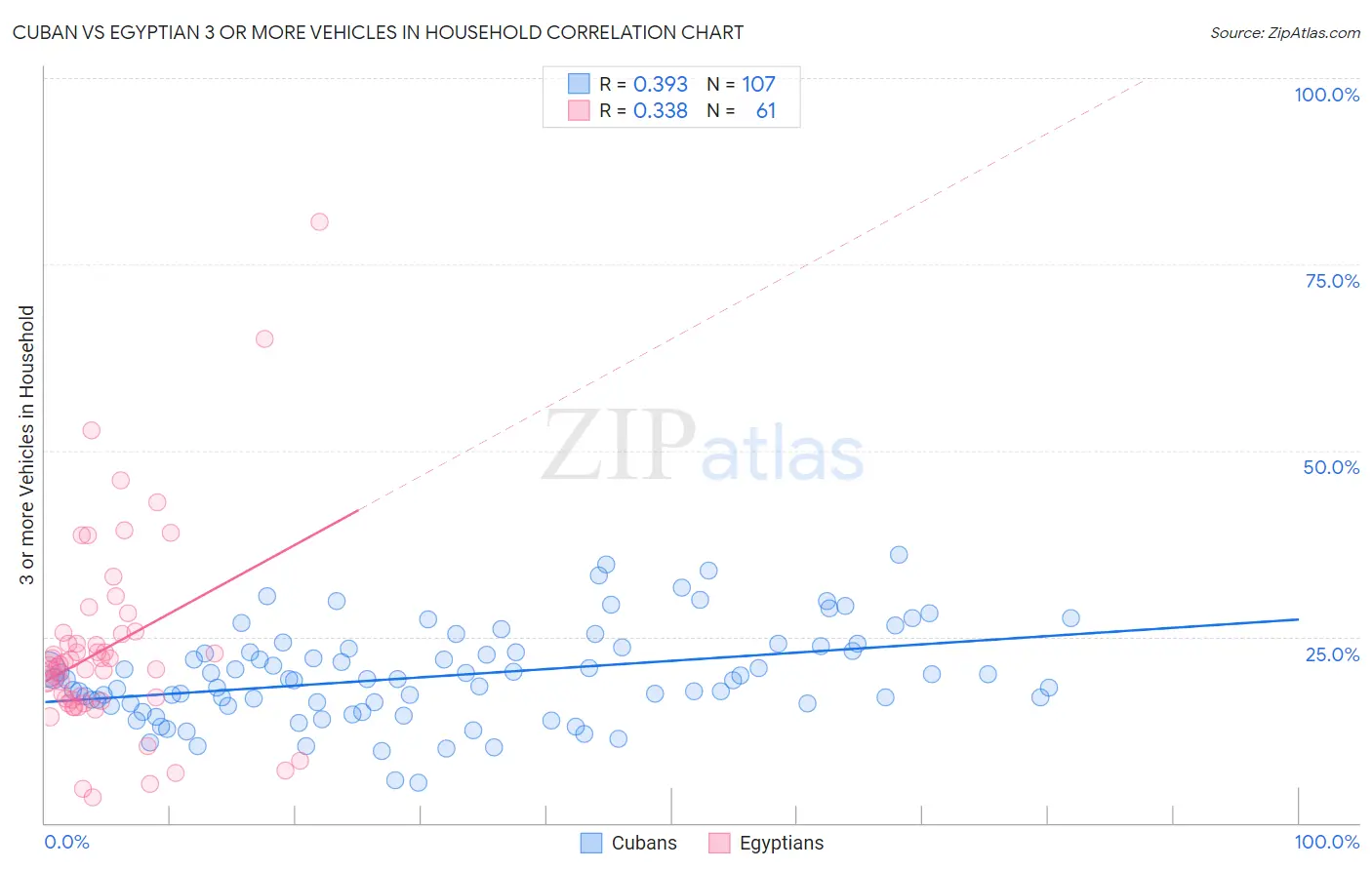 Cuban vs Egyptian 3 or more Vehicles in Household