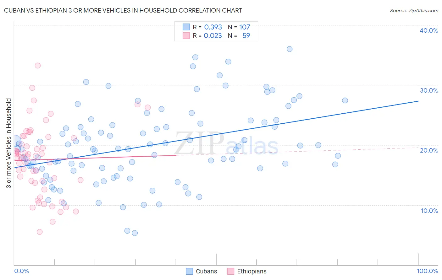 Cuban vs Ethiopian 3 or more Vehicles in Household