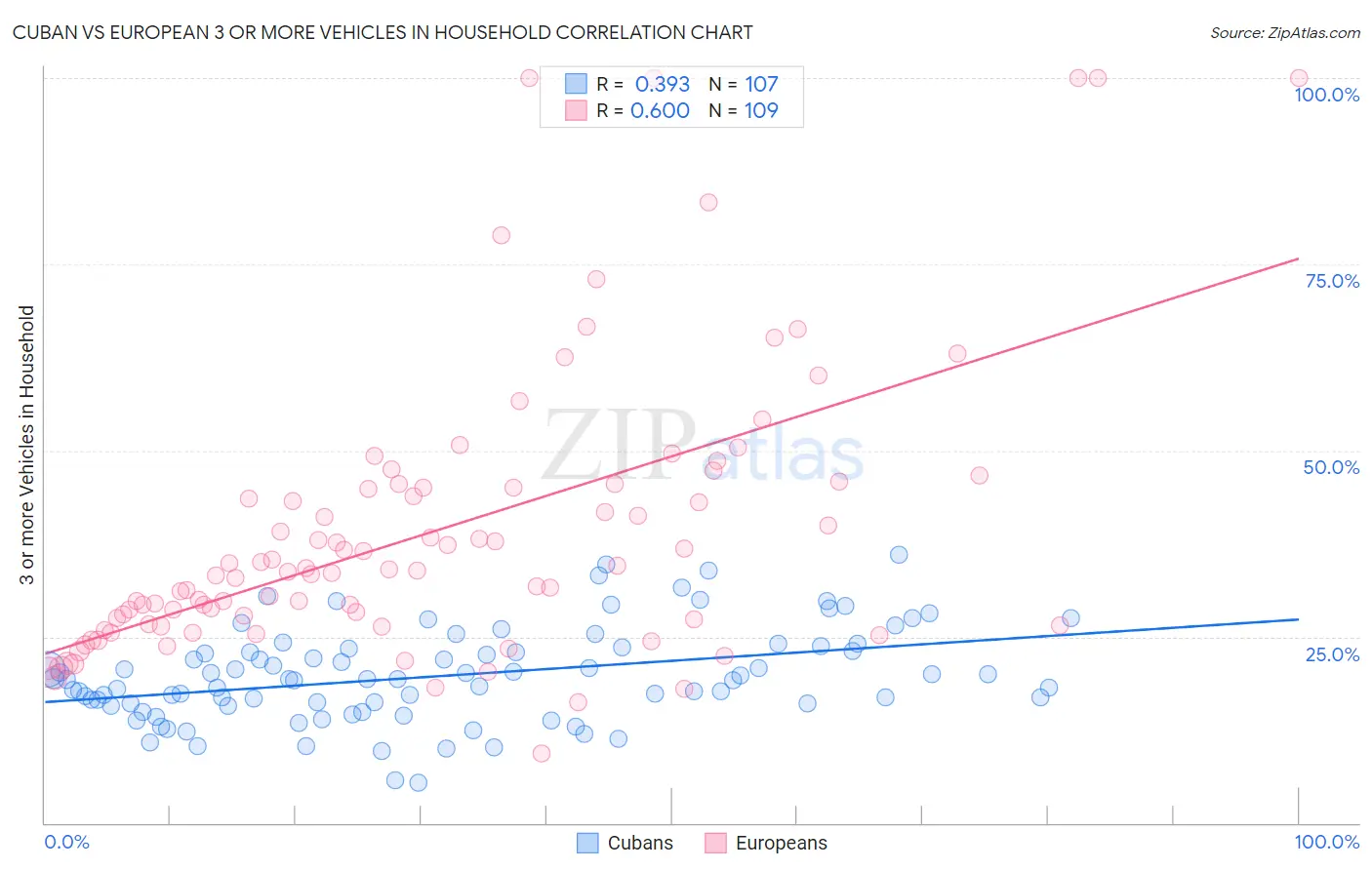 Cuban vs European 3 or more Vehicles in Household