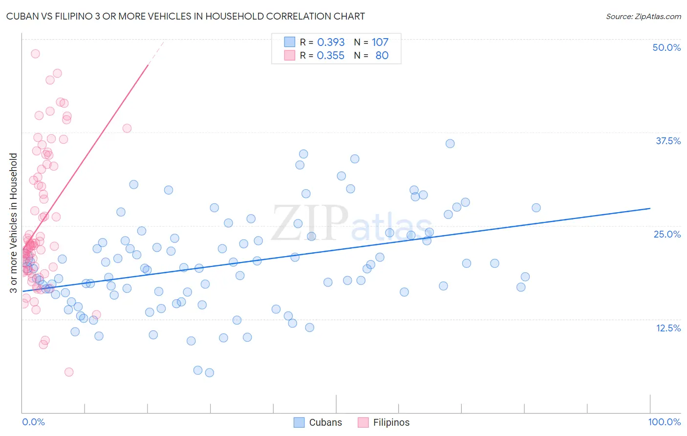 Cuban vs Filipino 3 or more Vehicles in Household