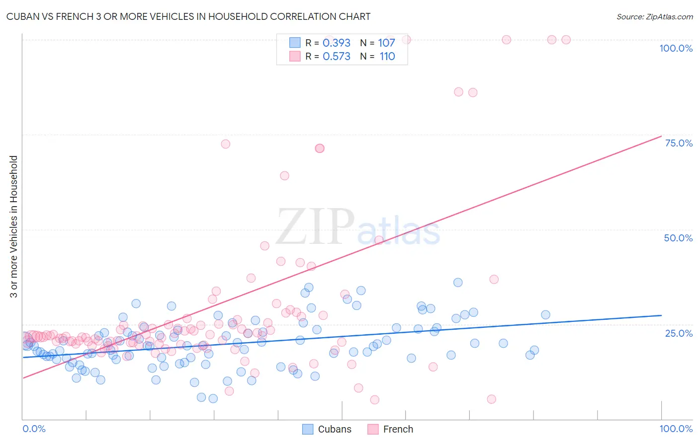 Cuban vs French 3 or more Vehicles in Household