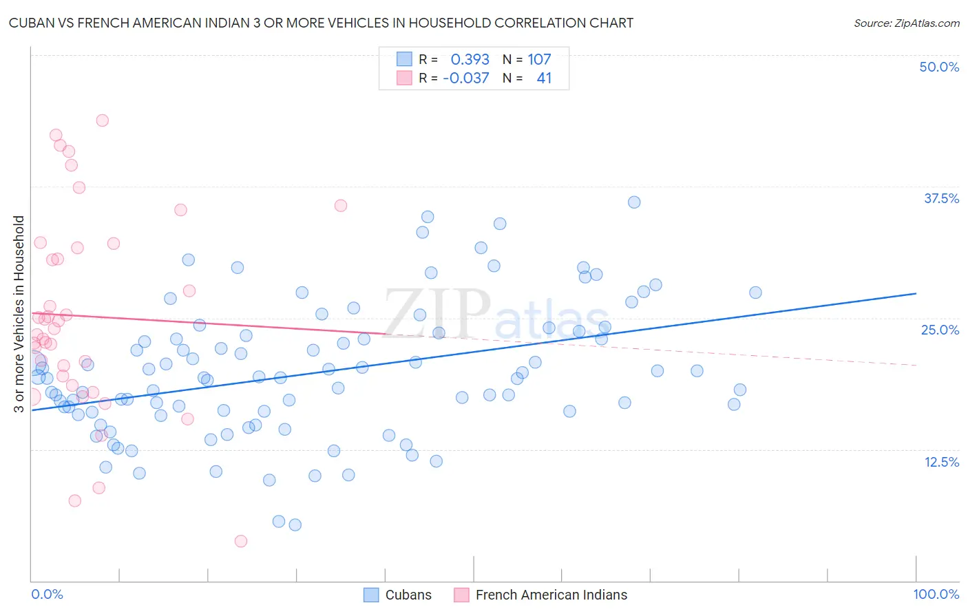 Cuban vs French American Indian 3 or more Vehicles in Household