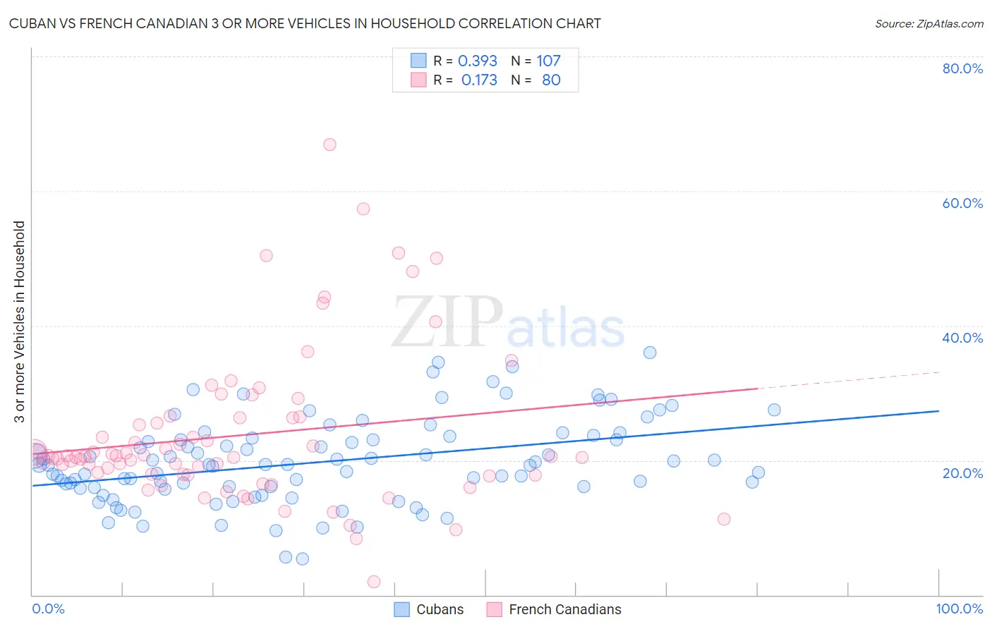 Cuban vs French Canadian 3 or more Vehicles in Household