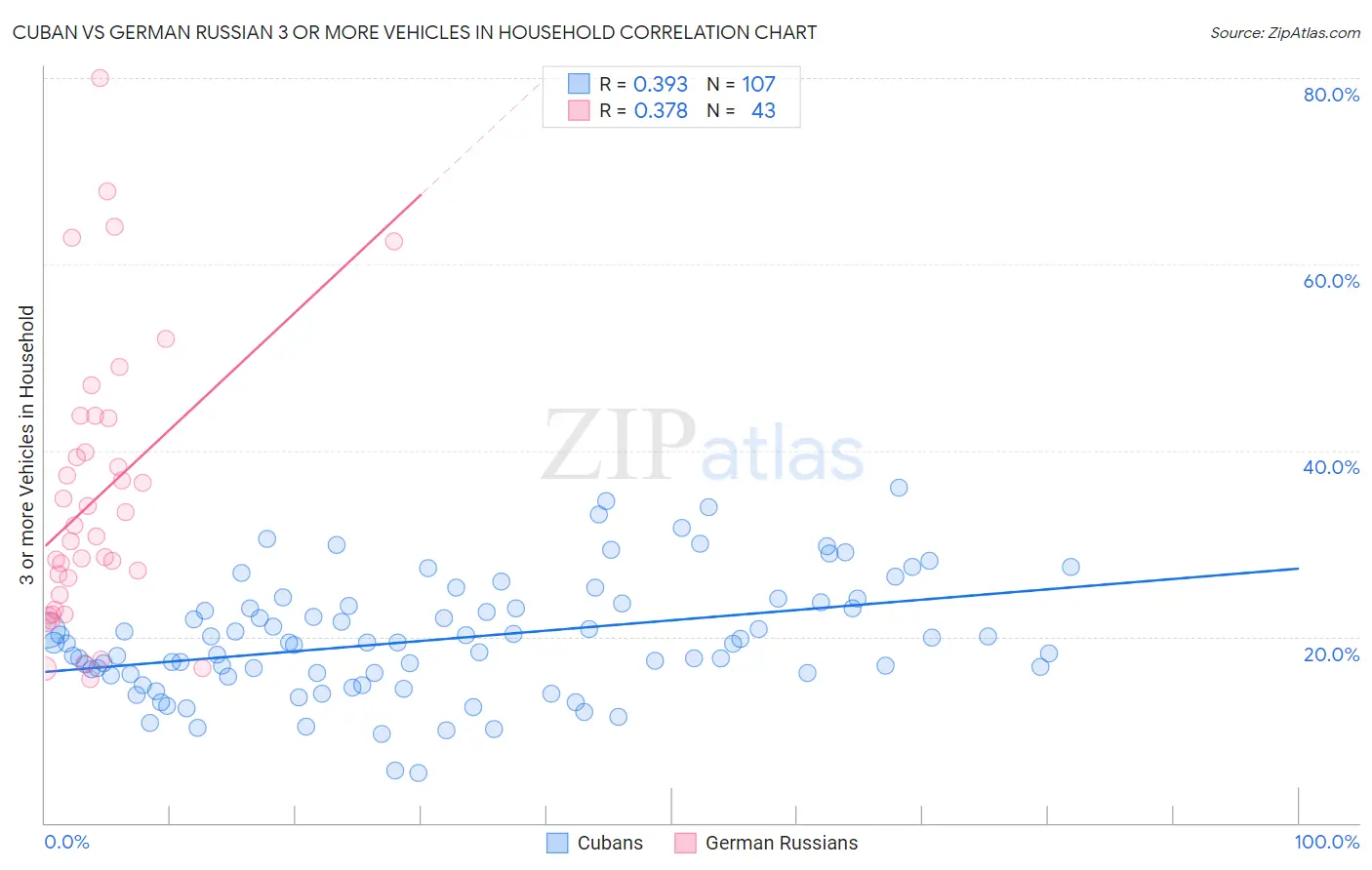 Cuban vs German Russian 3 or more Vehicles in Household