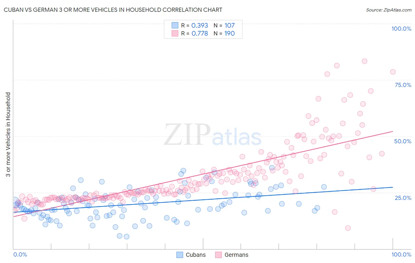 Cuban vs German 3 or more Vehicles in Household