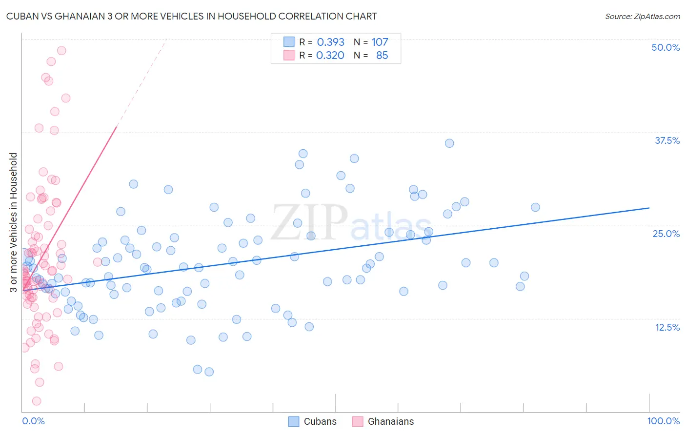 Cuban vs Ghanaian 3 or more Vehicles in Household