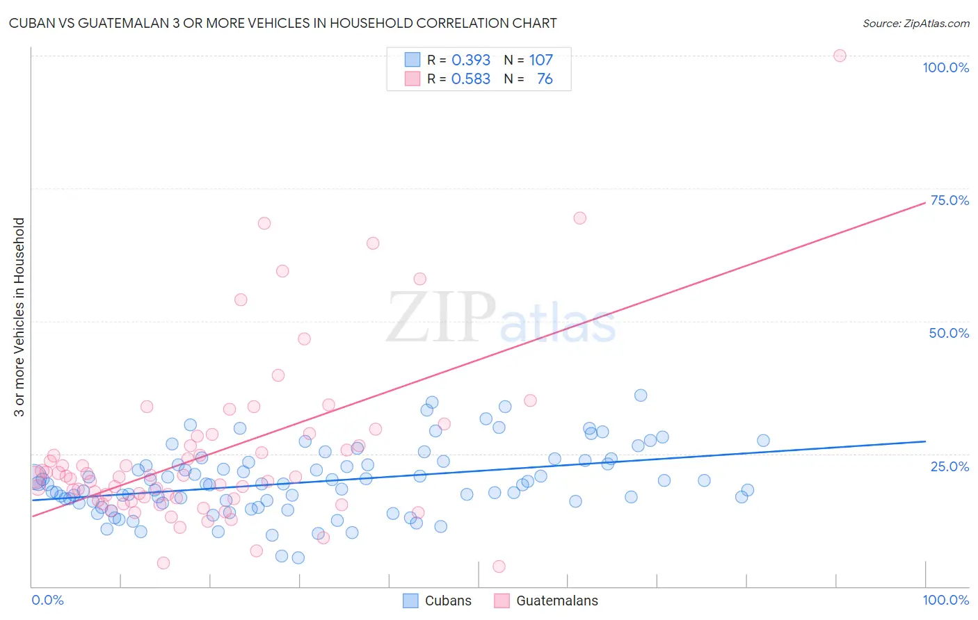 Cuban vs Guatemalan 3 or more Vehicles in Household
