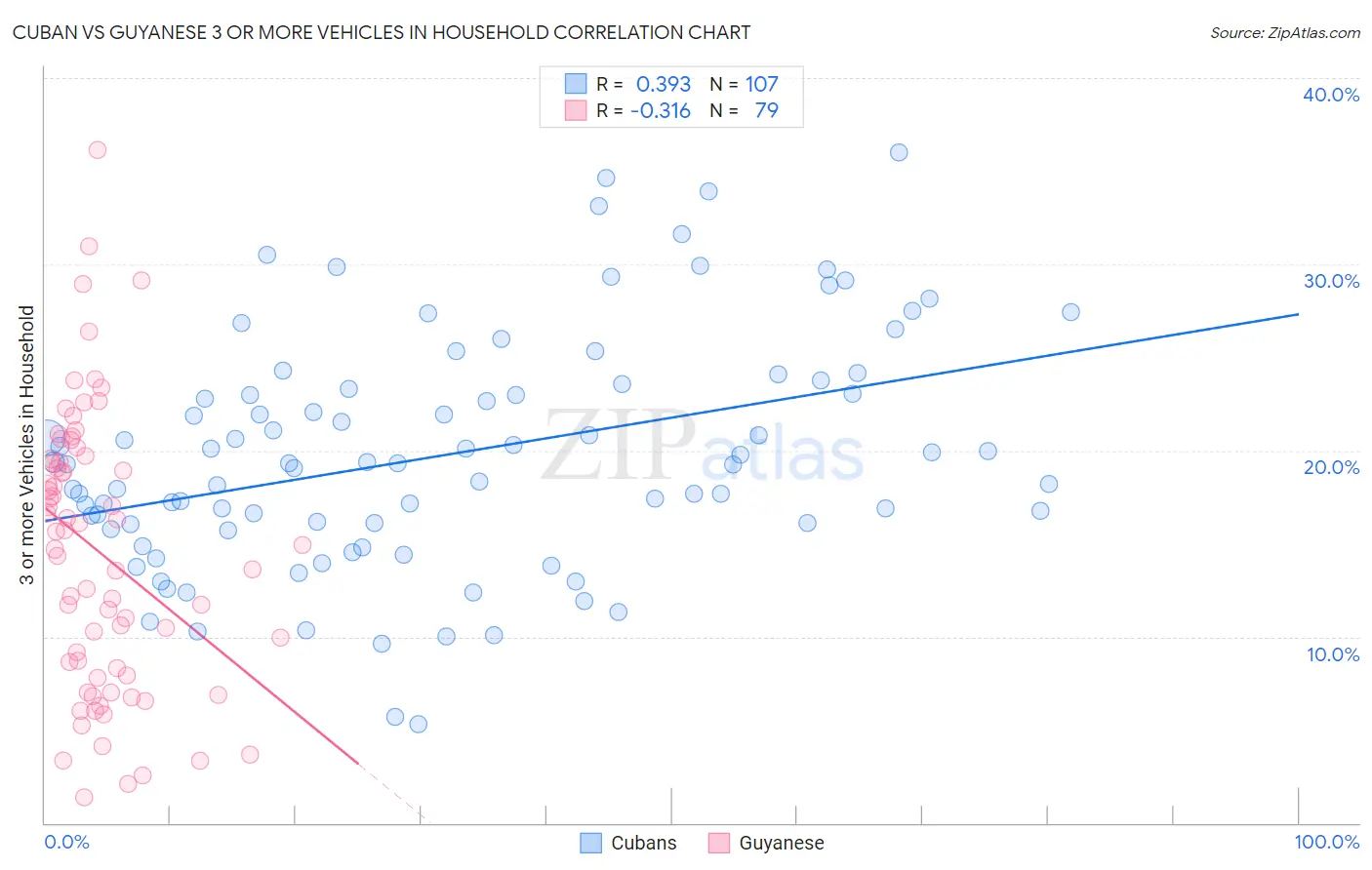 Cuban vs Guyanese 3 or more Vehicles in Household