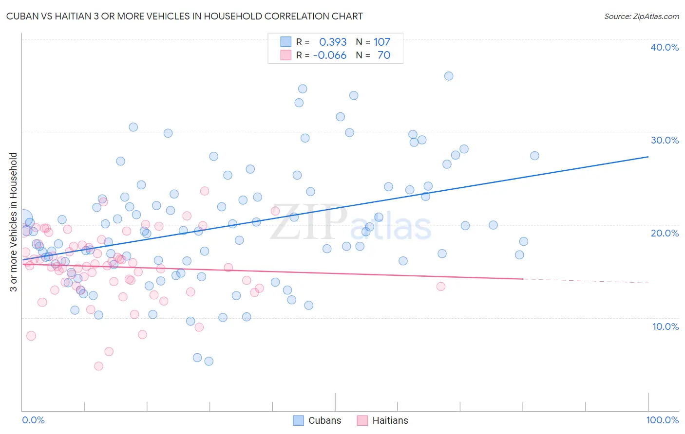 Cuban vs Haitian 3 or more Vehicles in Household