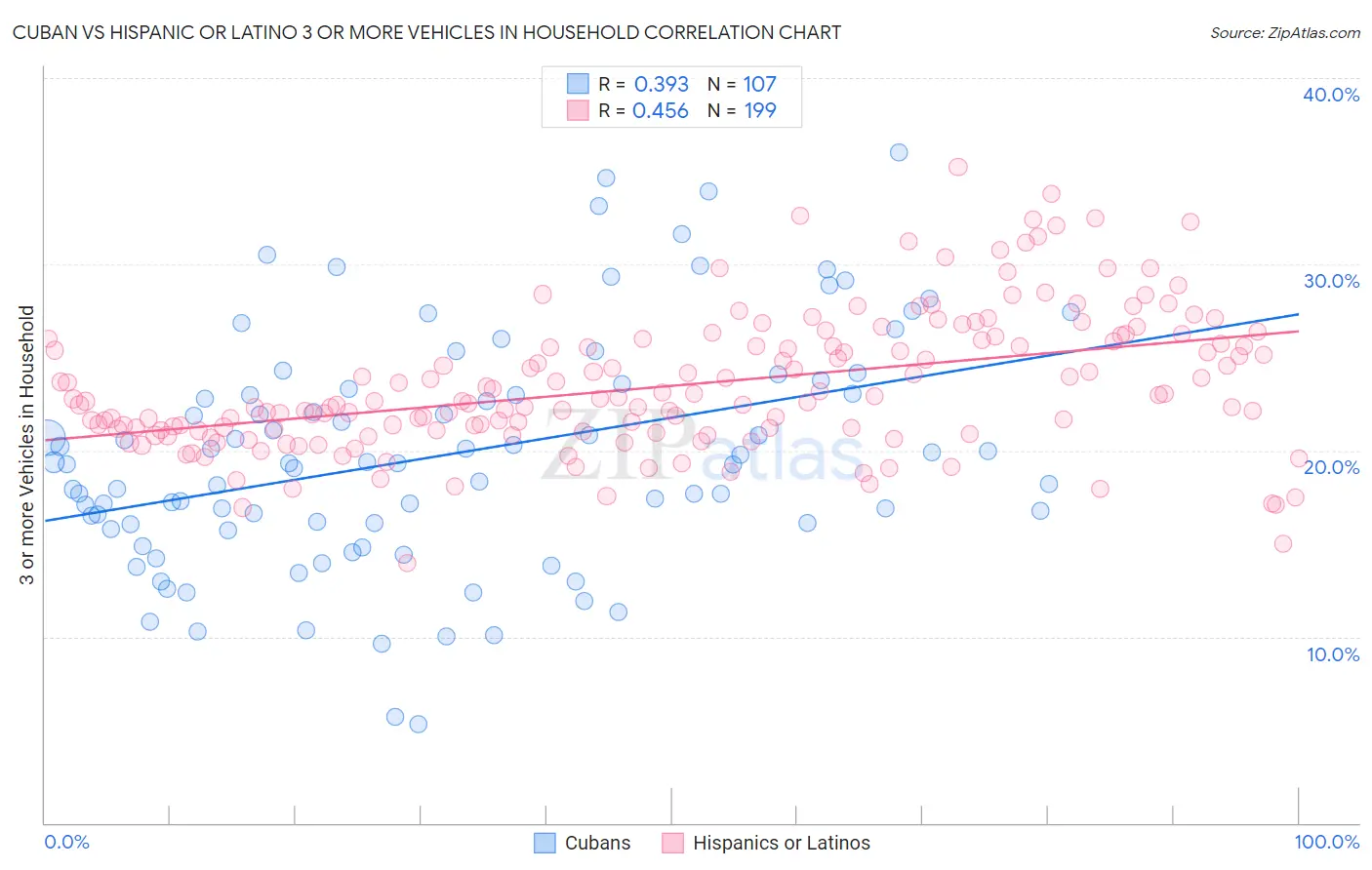 Cuban vs Hispanic or Latino 3 or more Vehicles in Household