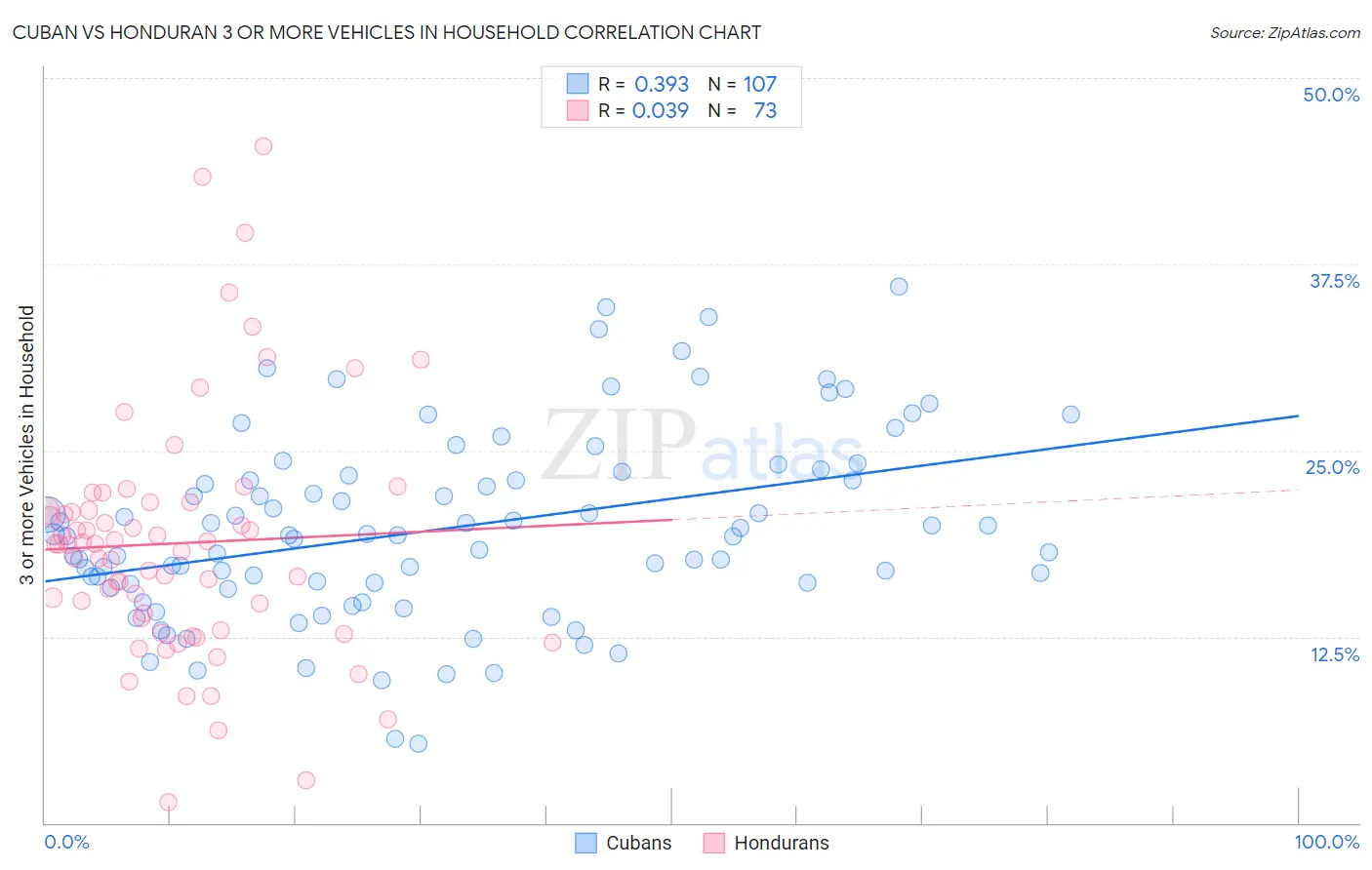 Cuban vs Honduran 3 or more Vehicles in Household