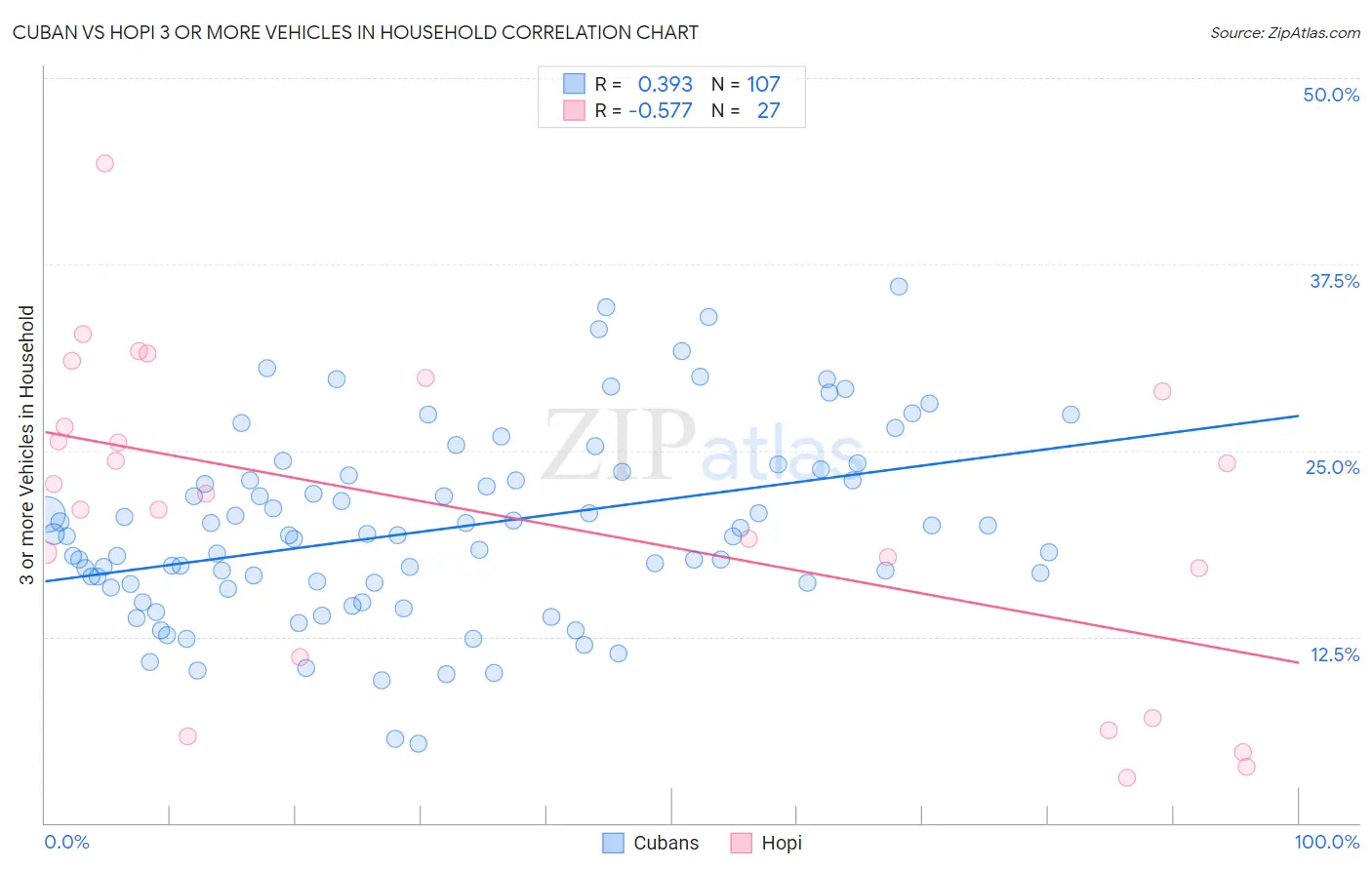 Cuban vs Hopi 3 or more Vehicles in Household