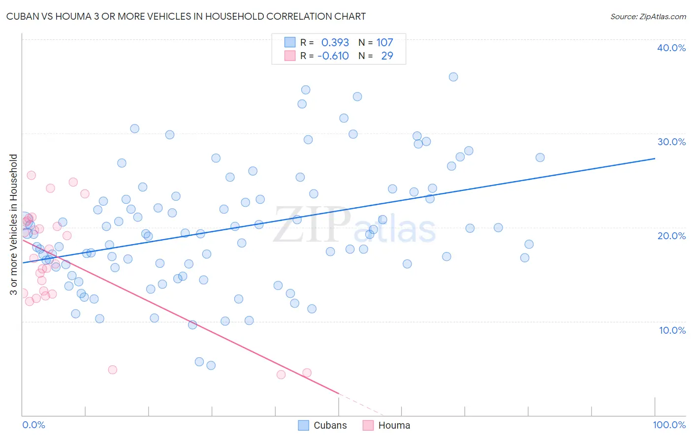 Cuban vs Houma 3 or more Vehicles in Household