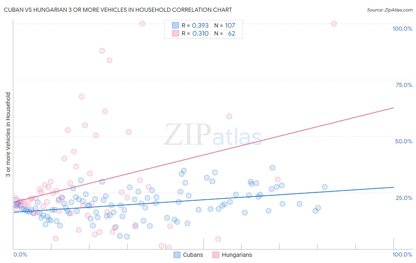 Cuban vs Hungarian 3 or more Vehicles in Household