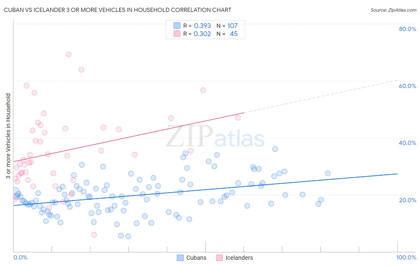 Cuban vs Icelander 3 or more Vehicles in Household