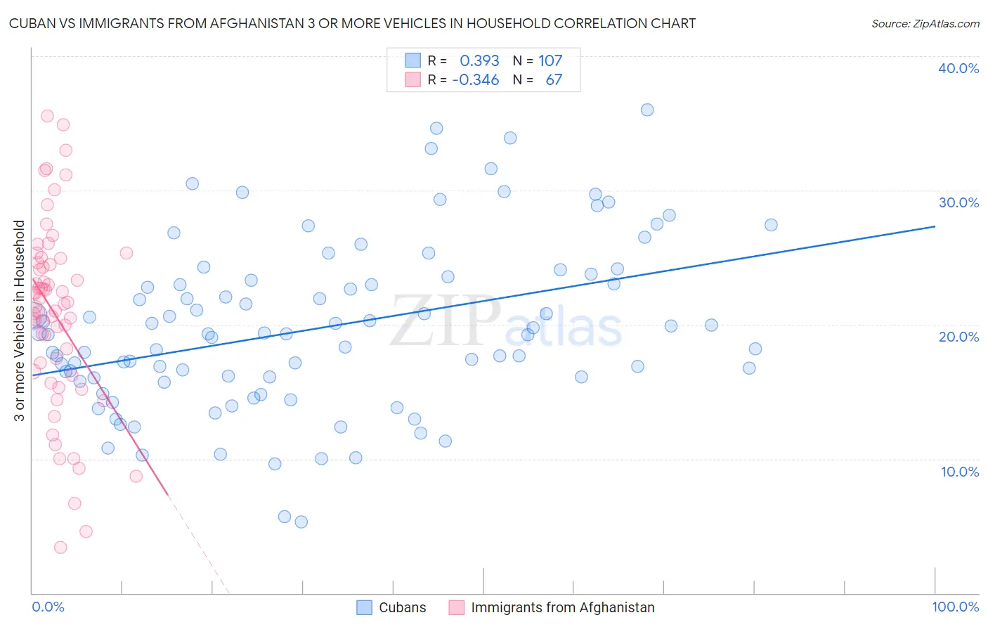 Cuban vs Immigrants from Afghanistan 3 or more Vehicles in Household