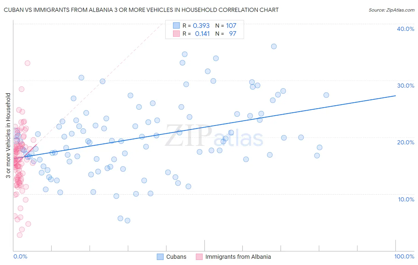 Cuban vs Immigrants from Albania 3 or more Vehicles in Household