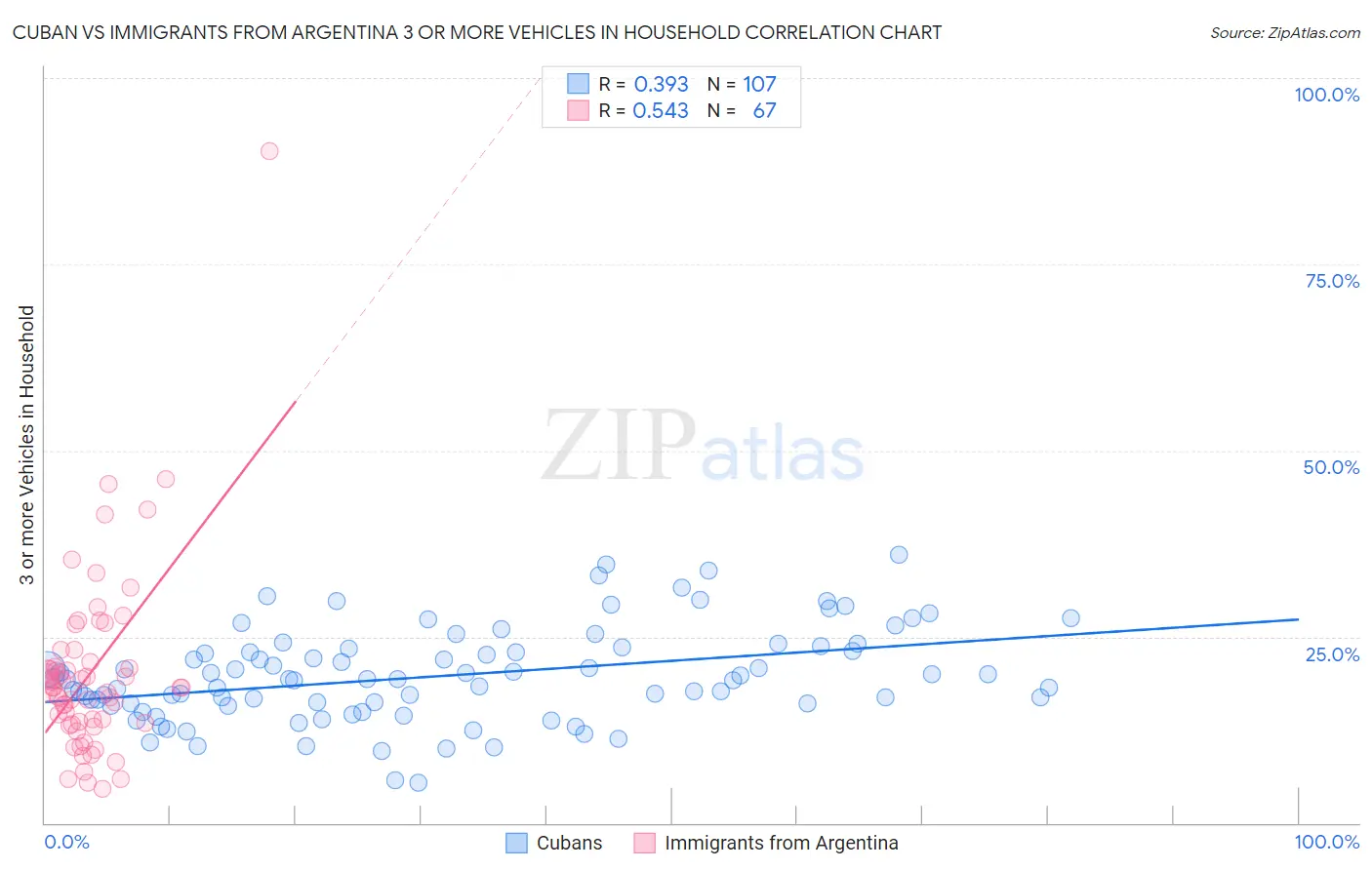 Cuban vs Immigrants from Argentina 3 or more Vehicles in Household