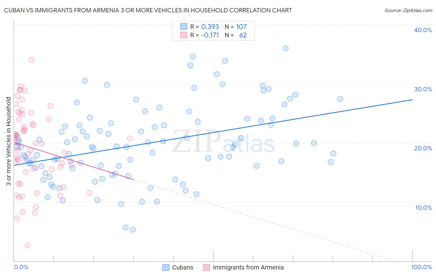 Cuban vs Immigrants from Armenia 3 or more Vehicles in Household