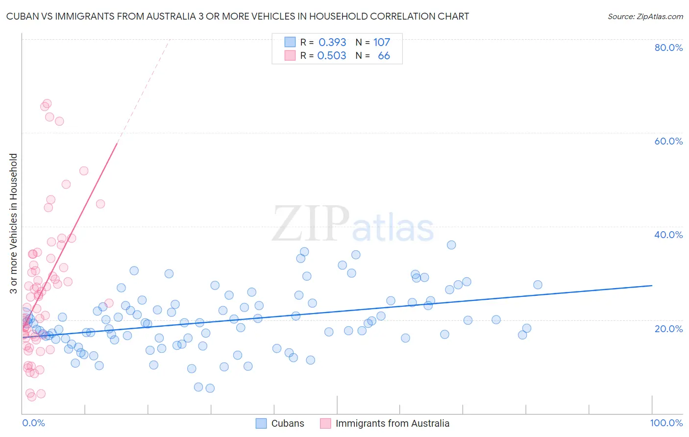 Cuban vs Immigrants from Australia 3 or more Vehicles in Household