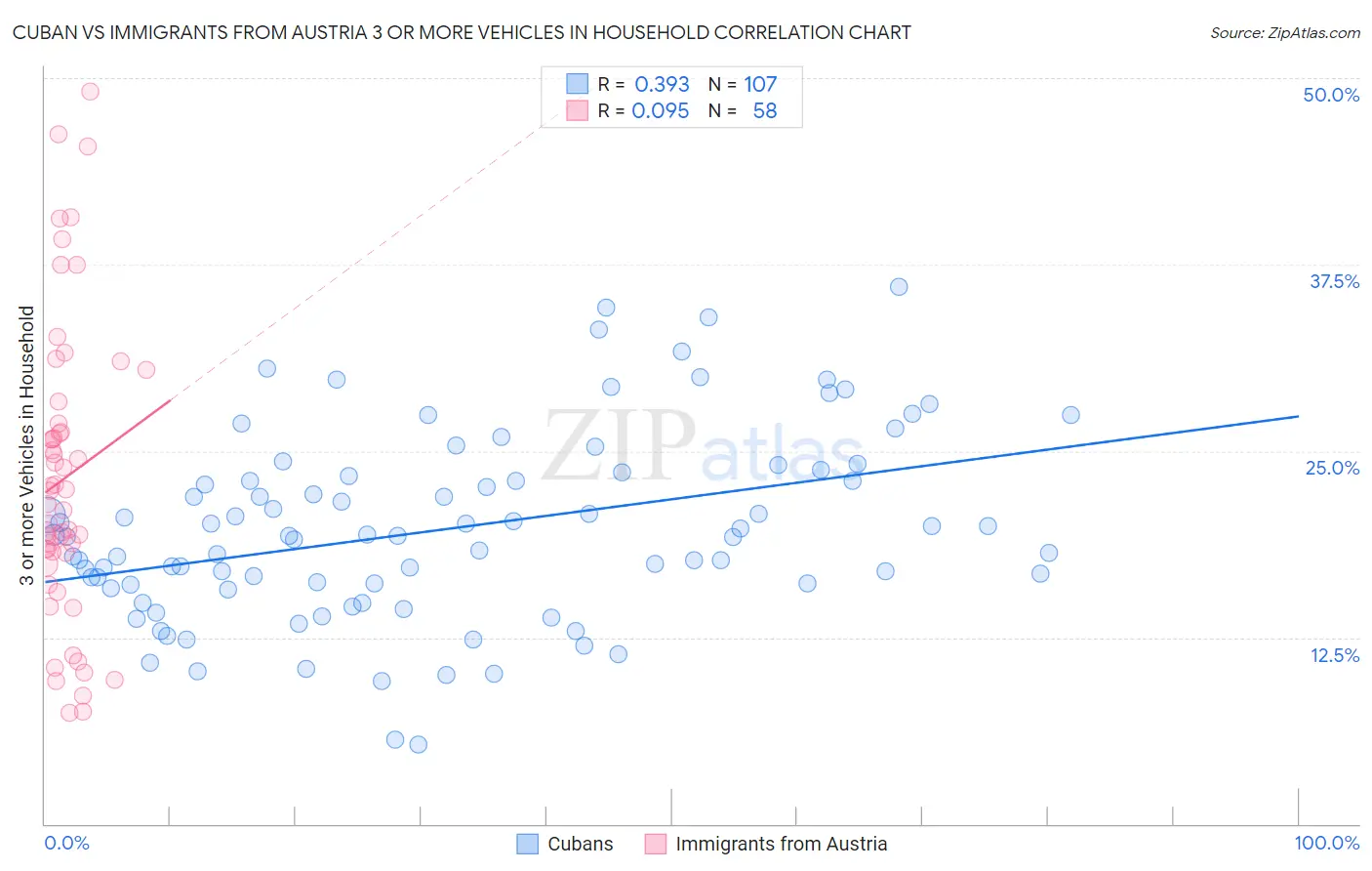 Cuban vs Immigrants from Austria 3 or more Vehicles in Household