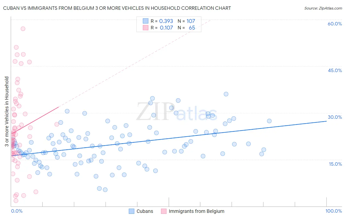 Cuban vs Immigrants from Belgium 3 or more Vehicles in Household