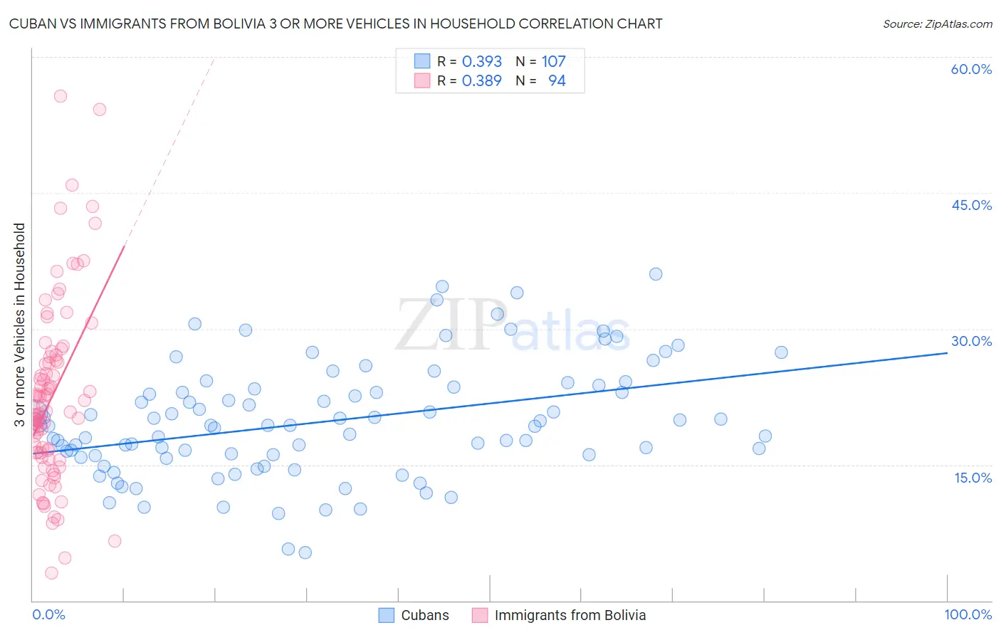 Cuban vs Immigrants from Bolivia 3 or more Vehicles in Household