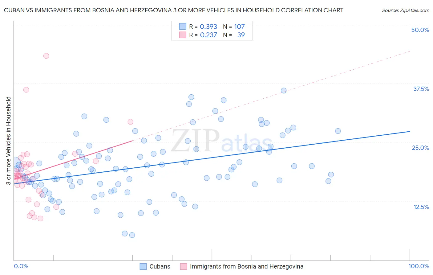 Cuban vs Immigrants from Bosnia and Herzegovina 3 or more Vehicles in Household