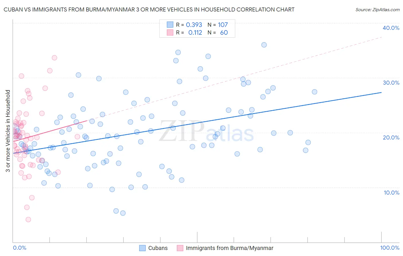 Cuban vs Immigrants from Burma/Myanmar 3 or more Vehicles in Household