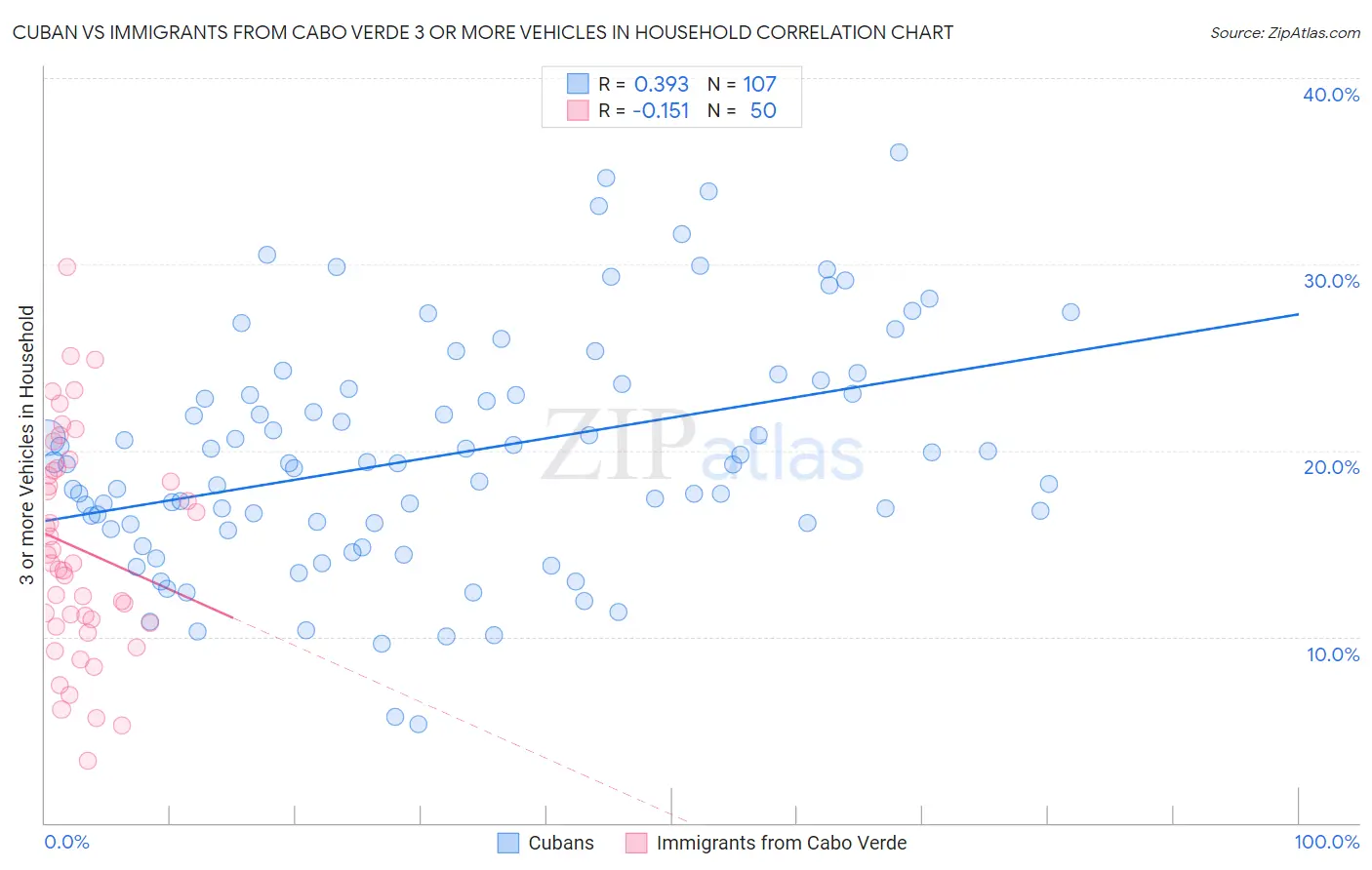 Cuban vs Immigrants from Cabo Verde 3 or more Vehicles in Household