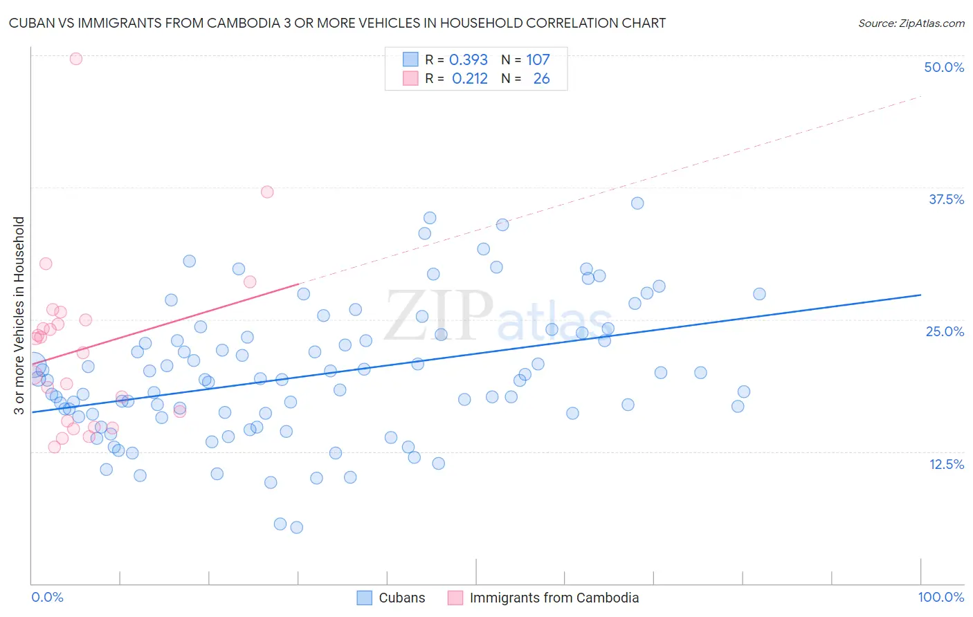 Cuban vs Immigrants from Cambodia 3 or more Vehicles in Household