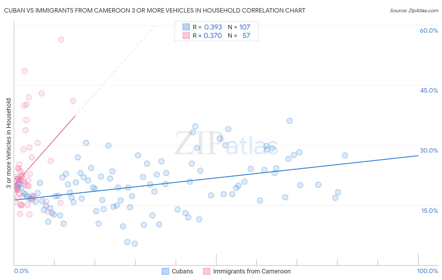 Cuban vs Immigrants from Cameroon 3 or more Vehicles in Household