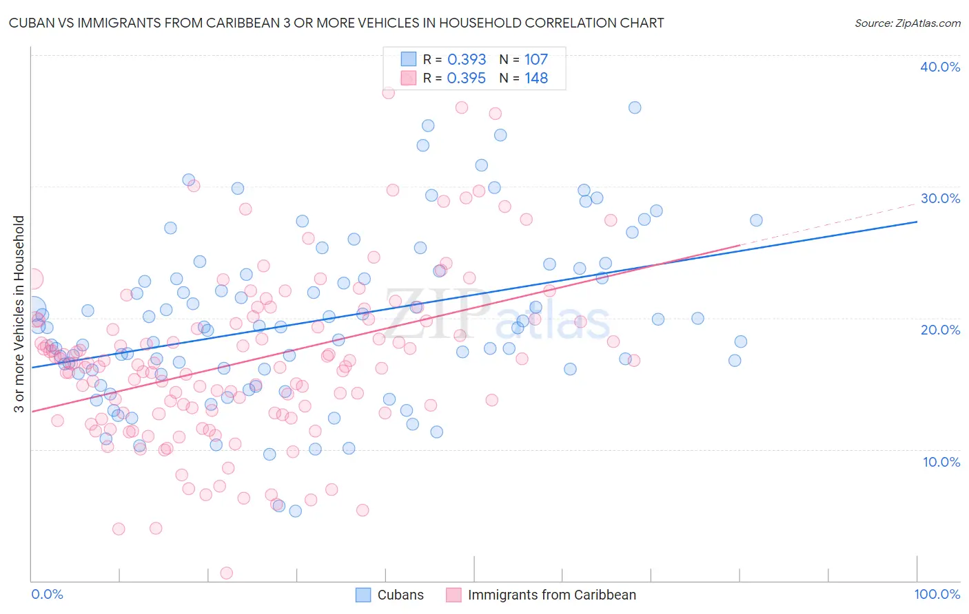 Cuban vs Immigrants from Caribbean 3 or more Vehicles in Household